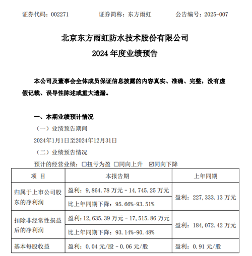 东方雨虹：预计2024年净利润同比下降95.66%—93.51%