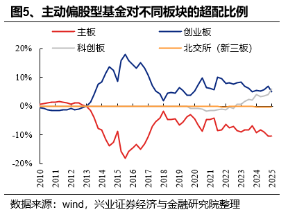 兴证策略：基金四季报的八大看点