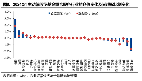 兴证策略：基金四季报的八大看点