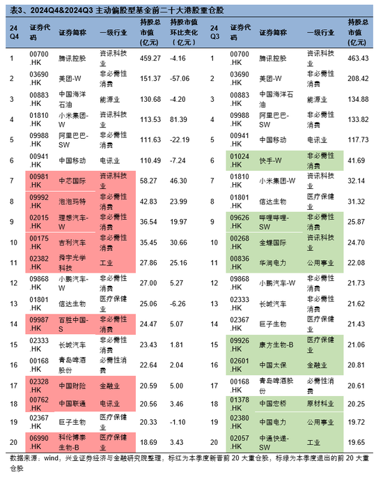 兴证策略：基金四季报的八大看点