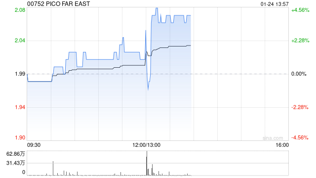 PICO FAR EAS发布年度业绩 股东应占溢利3.58亿港元同比增长56.77%