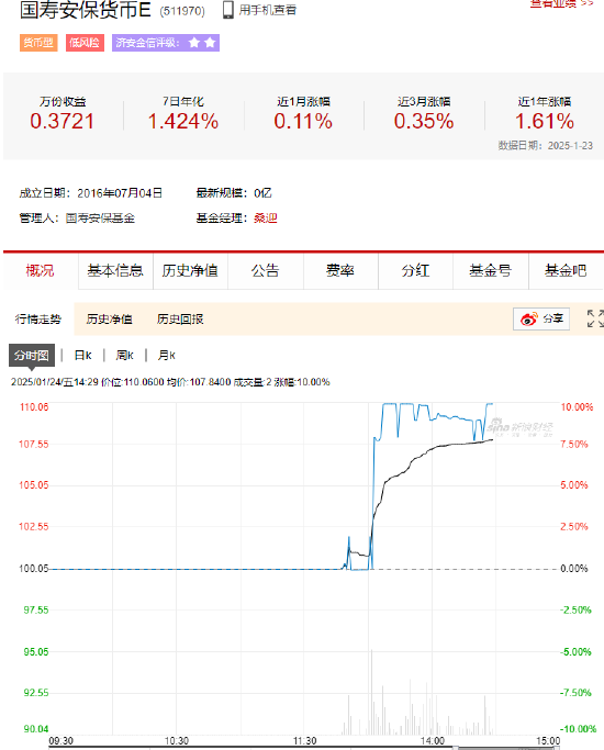 多只场内货币基金午后异动：国寿货币ETF惊现涨停