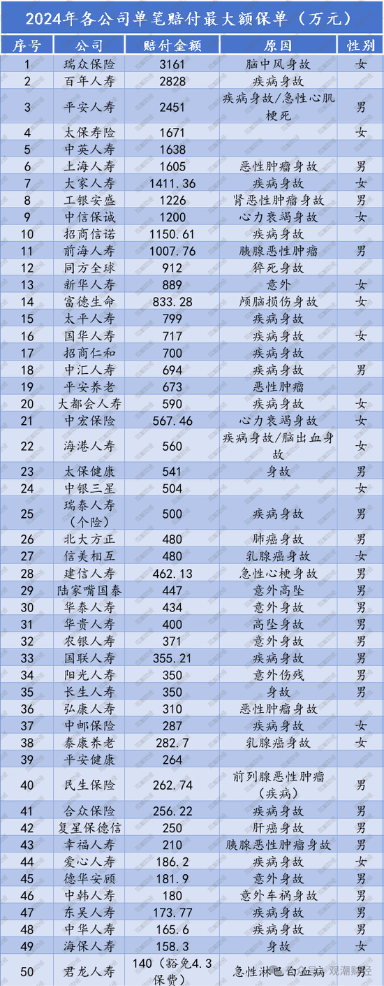 人身险赔付超2000亿！太保1客户获赔233次 瑞众客户获赔超3000万