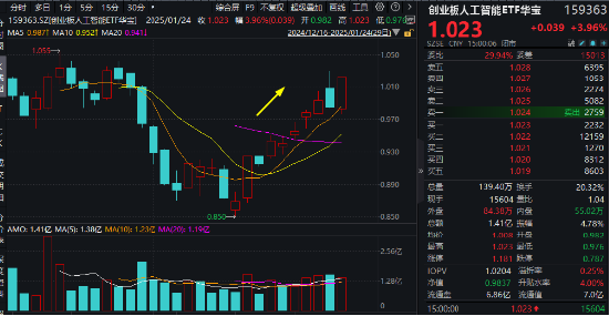 万亿资金力挺，AI全线爆发！创业板人工智能ETF华宝（159363）飙涨3.96%！港股也嗨了，港股互联网ETF涨3.28%