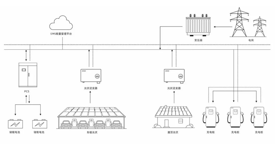 光储充一体化项目应用模式和关键技术解析