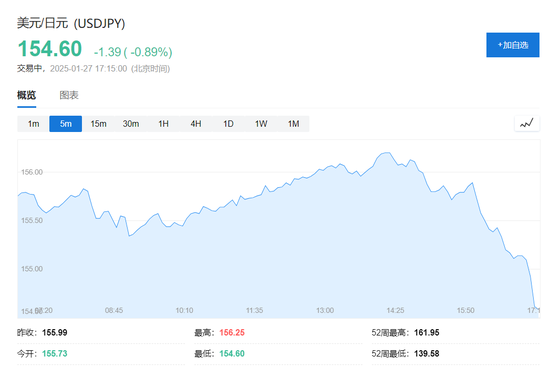 DeepSeek冲击全球算力！纳指跌超3%，英伟达狂泄12%，美元、美债收益率急跌