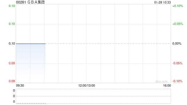 GBA集团拟“5合1”进行股份合并
