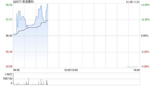 英诺赛科根据部分行使超额配股权而发行166.44万股H股