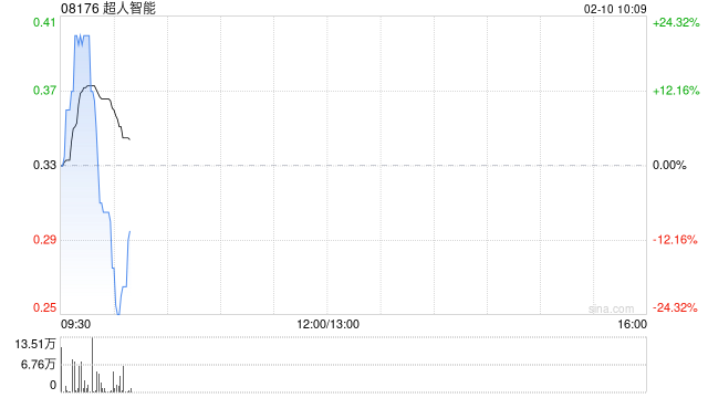 超人智能股价及成交量不寻常变动 不知悉导致变动的任何原因