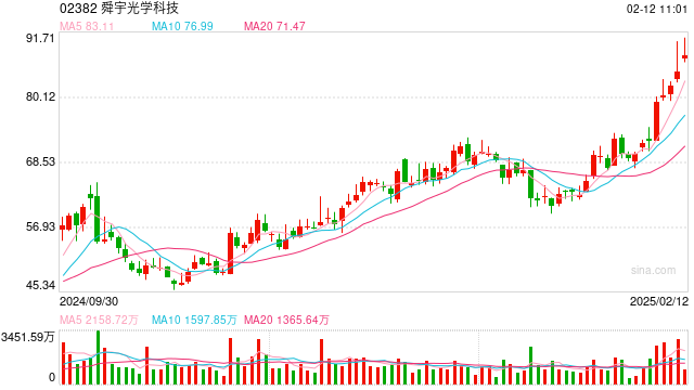 港股科技30ETF（513160）高开高走涨逾2%，机构：建议关注港股科技及人工智能结构性投资机会