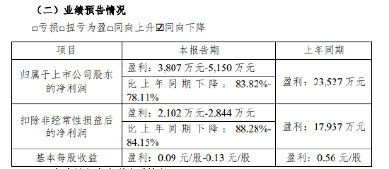 华致酒行业绩向下，净利润连降三年，吴其融进入董事会能否带来起色？