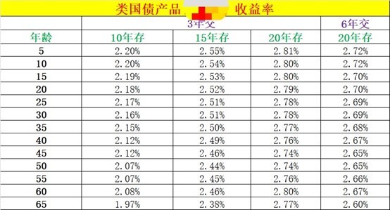 宣称刚兑，市场惊现“类国债”保险！专家却提醒……