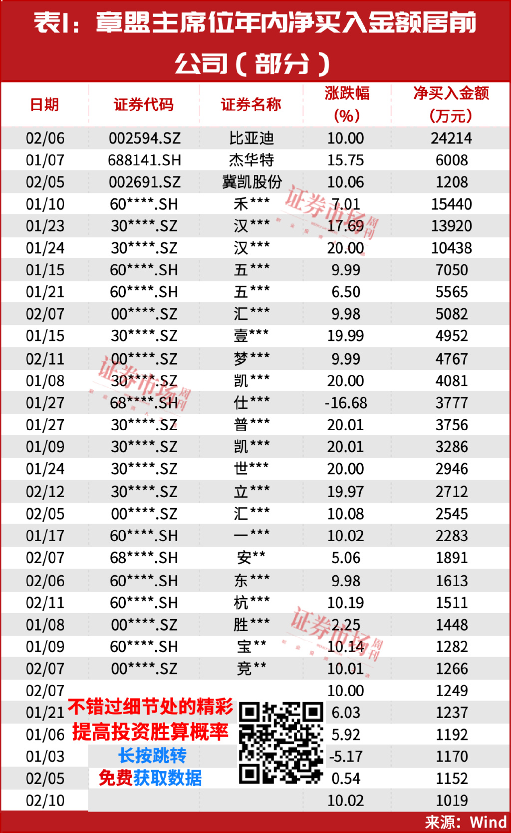 A股进入胜率最高交易窗口，章盟主常用席位最新买入股名单曝光！