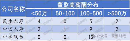 高管薪酬丨普降！人身险同比减少超百万 9财险最高薪酬不足百万 仅美亚超500万元