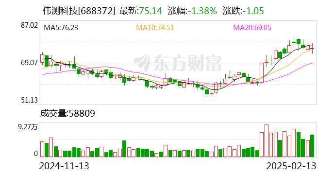 伟测科技：公司目前与长鑫、长存没有业务合作